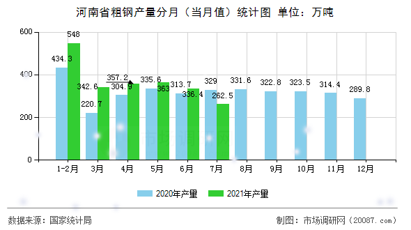 河南省粗钢产量分月(当月值)统计图 河南省粗钢产量分月(当月值)统计图