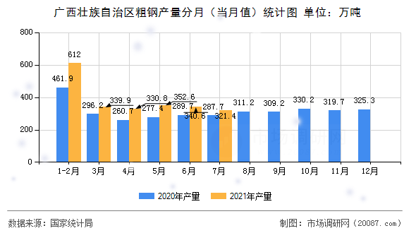 广西壮族自治区粗钢产量分月（当月值）统计图