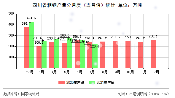 四川省粗钢产量分月度(当月值)统计 四川省粗钢产量分月度(当月值)统计