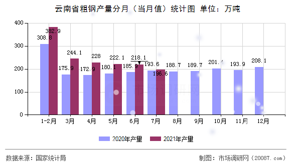 云南省粗钢产量分月（当月值）统计图