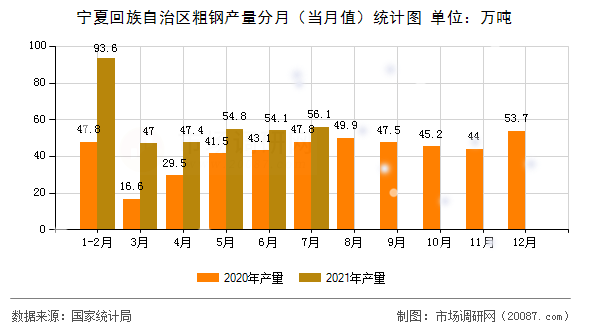 宁夏回族自治区粗钢产量分月（当月值）统计图