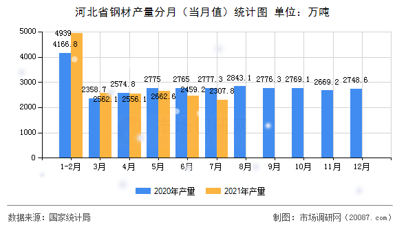 河北省钢材产量分月(当月值)统计图 河北省钢材产量分月(当月值)统计图