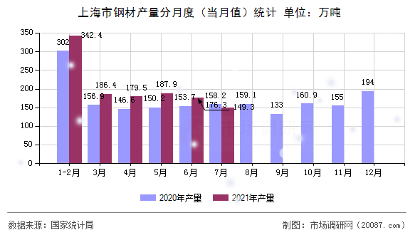 上海市钢材产量分月度（当月值）统计