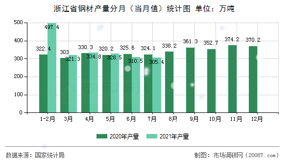 浙江省钢材产量分月(当月值)统计图 浙江省钢材产量分月(当月值)统计图
