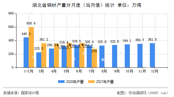 湖北省钢材产量分月度（当月值）统计