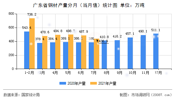 广东省钢材产量分月（当月值）统计图