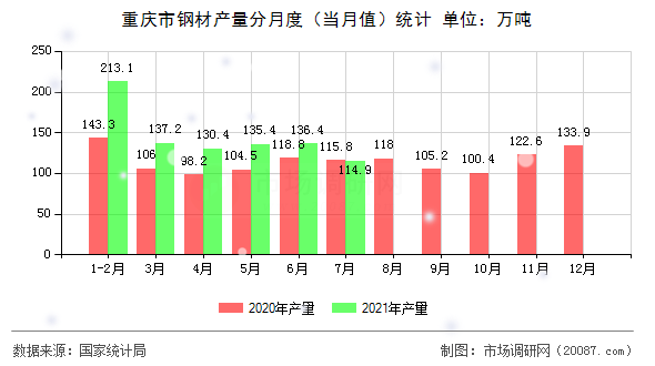 重庆市钢材产量分月度(当月值)统计 重庆市钢材产量分月度(当月值)统计