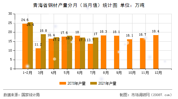 青海省钢材产量分月（当月值）统计图