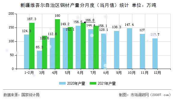 新疆维吾尔自治区钢材产量分月度(当月值)统计 新疆维吾尔自治区钢材产量分月度(当月值)统计