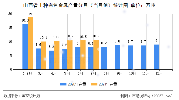 山西省十种有色金属产量分月（当月值）统计图