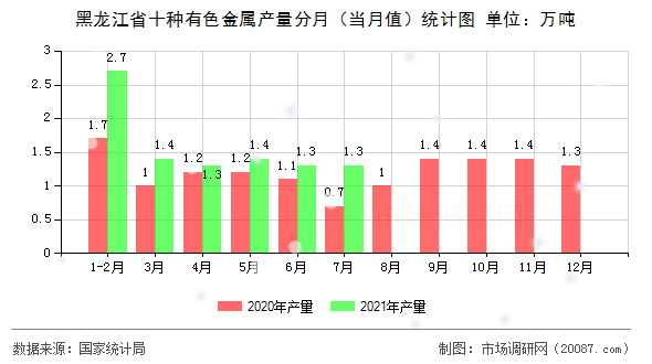 黑龙江省十种有色金属产量分月（当月值）统计图