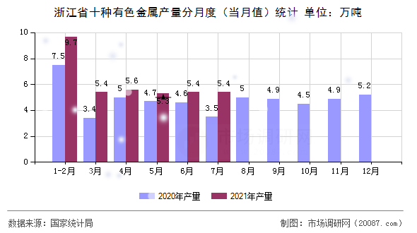 浙江省十种有色金属产量分月度(当月值)统计 浙江省十种有色金属产量分月度(当月值)统计