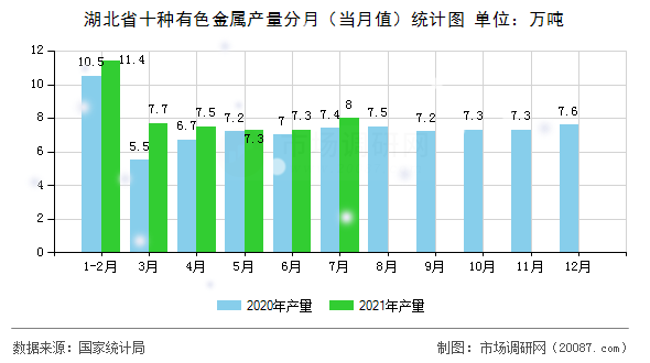 湖北省十种有色金属产量分月（当月值）统计图