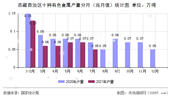 西藏自治区十种有色金属产量分月（当月值）统计图