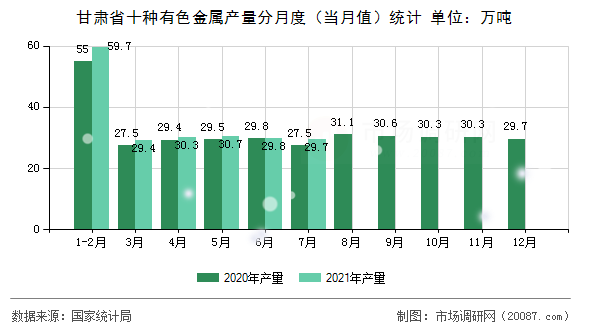 甘肃省十种有色金属产量分月度（当月值）统计