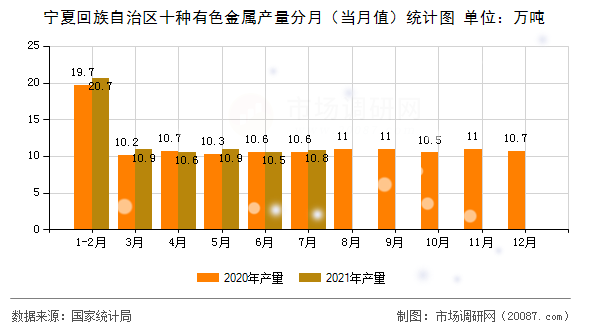宁夏回族自治区十种有色金属产量分月（当月值）统计图