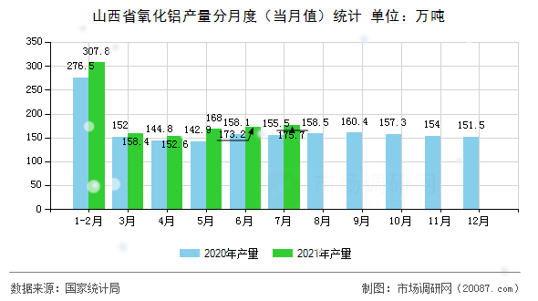 山西省氧化铝产量分月度(当月值)统计 山西省氧化铝产量分月度(当月值)统计