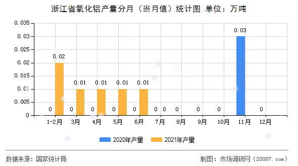 浙江省氧化铝产量分月（当月值）统计图