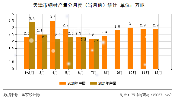 天津市铜材产量分月度（当月值）统计