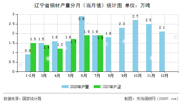 辽宁省铜材产量分月(当月值)统计图 辽宁省铜材产量分月(当月值)统计图