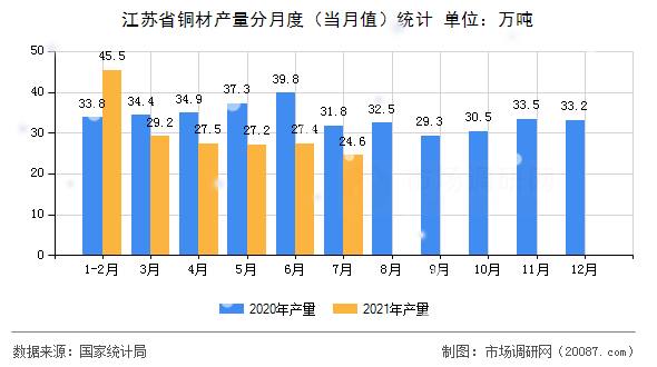 江苏省铜材产量分月度（当月值）统计