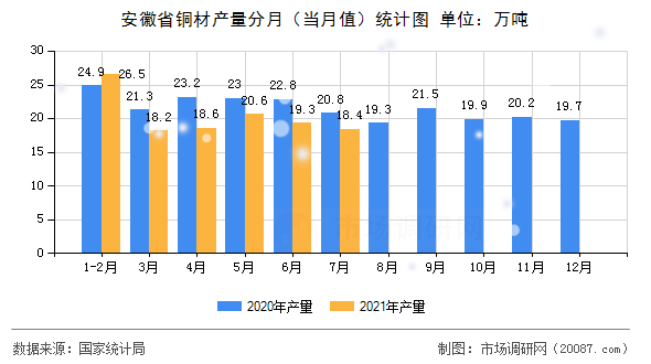 安徽省铜材产量分月(当月值)统计图 安徽省铜材产量分月(当月值)统计图