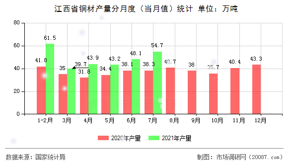 江西省铜材产量分月度(当月值)统计 江西省铜材产量分月度(当月值)统计