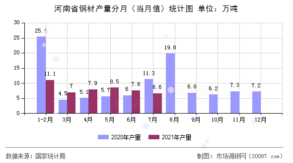 河南省铜材产量分月（当月值）统计图