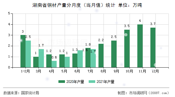湖南省铜材产量分月度（当月值）统计