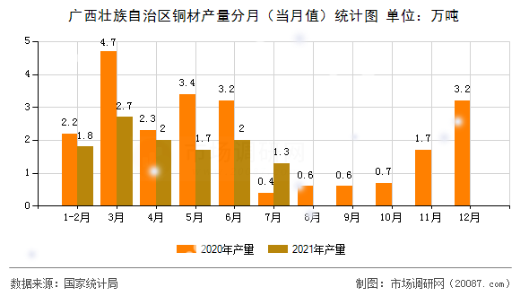 广西壮族自治区铜材产量分月（当月值）统计图