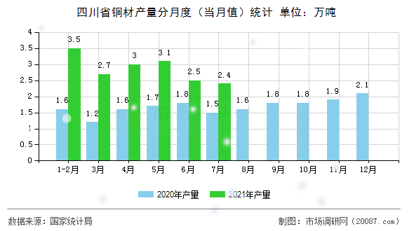 四川省铜材产量分月度（当月值）统计