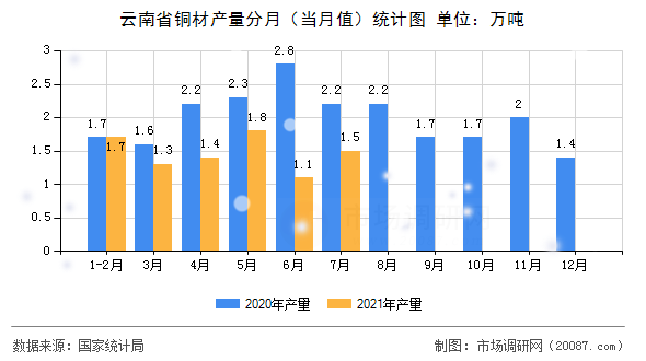 云南省铜材产量分月（当月值）统计图