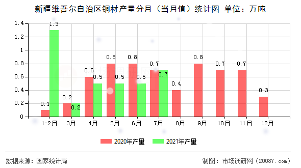 新疆维吾尔自治区铜材产量分月（当月值）统计图