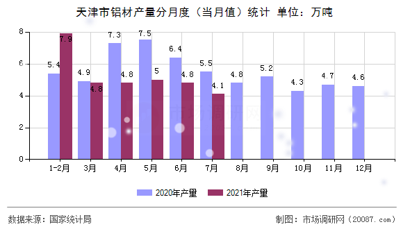 天津市铝材产量分月度（当月值）统计