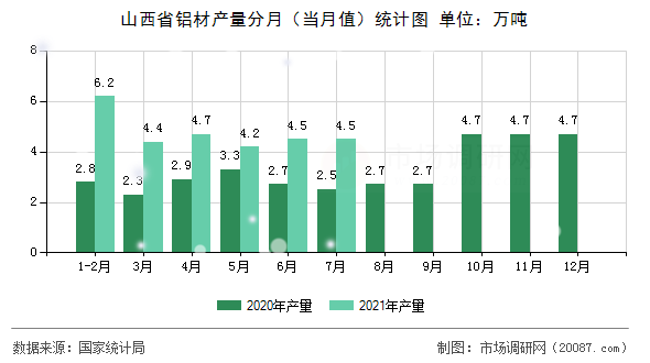 山西省铝材产量分月(当月值)统计图 山西省铝材产量分月(当月值)统计图