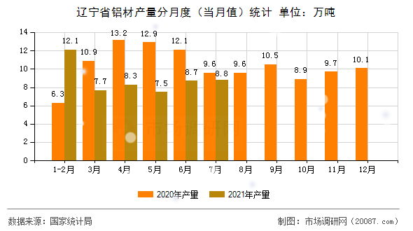 辽宁省铝材产量分月度（当月值）统计