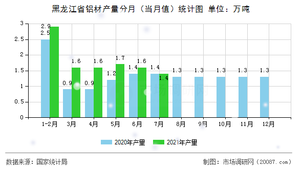 黑龙江省铝材产量分月(当月值)统计图 黑龙江省铝材产量分月(当月值)统计图