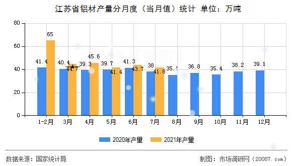 江苏省铝材产量分月度(当月值)统计 江苏省铝材产量分月度(当月值)统计
