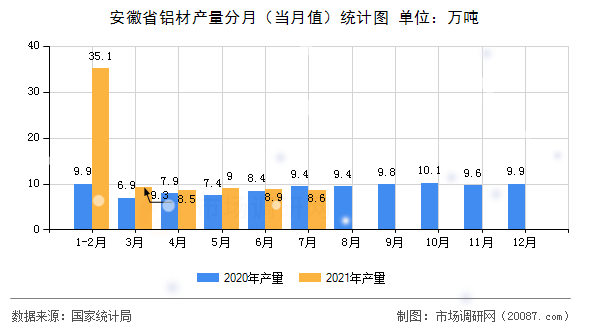 安徽省铝材产量分月（当月值）统计图
