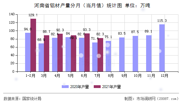 河南省铝材产量分月(当月值)统计图 河南省铝材产量分月(当月值)统计图