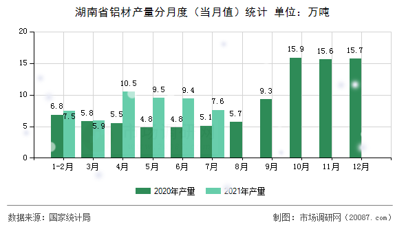 湖南省铝材产量分月度(当月值)统计 湖南省铝材产量分月度(当月值)统计