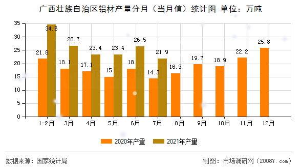 广西壮族自治区铝材产量分月(当月值)统计图 广西壮族自治区铝材产量分月(当月值)统计图