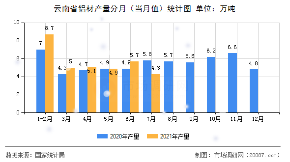 云南省铝材产量分月（当月值）统计图