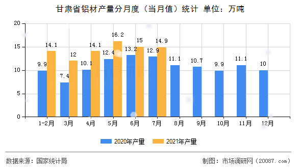 甘肃省铝材产量分月度(当月值)统计 甘肃省铝材产量分月度(当月值)统计