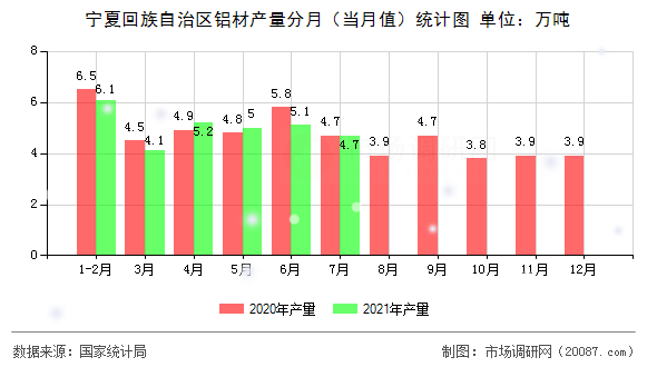 宁夏回族自治区铝材产量分月(当月值)统计图 宁夏回族自治区铝材产量分月(当月值)统计图