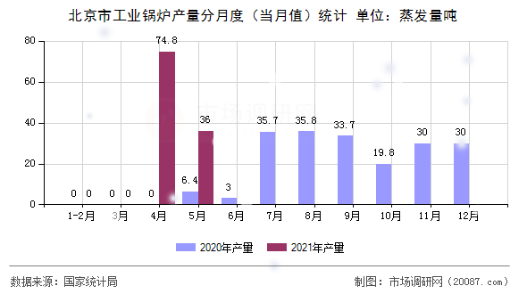 北京市工业锅炉产量分月度（当月值）统计