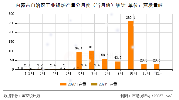 内蒙古自治区工业锅炉产量分月度（当月值）统计