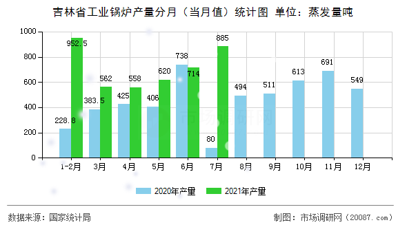 吉林省工业锅炉产量分月（当月值）统计图