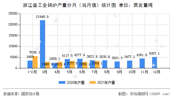 浙江省工业锅炉产量分月（当月值）统计图