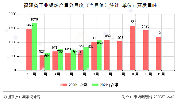 福建省工业锅炉产量分月度(当月值)统计 福建省工业锅炉产量分月度(当月值)统计